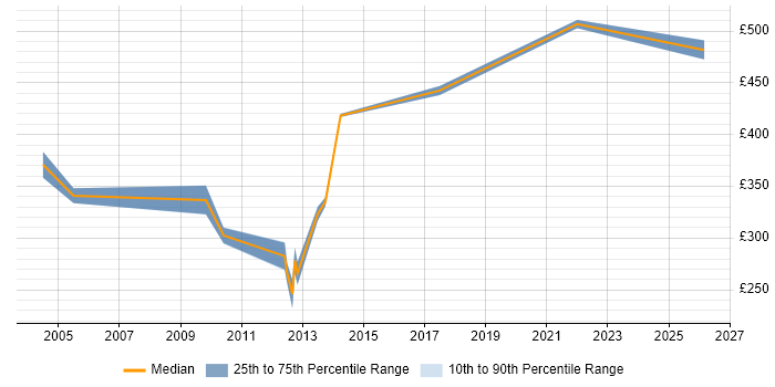 Contractor daily rate distribution trend for jobs in Ipswich citing CCIE