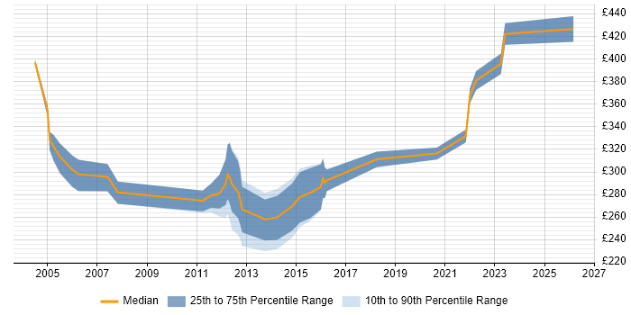 Contractor daily rate distribution trend for jobs in Ipswich citing CCNP