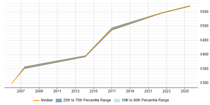 Contractor daily rate distribution trend for jobs in Ipswich citing CEH