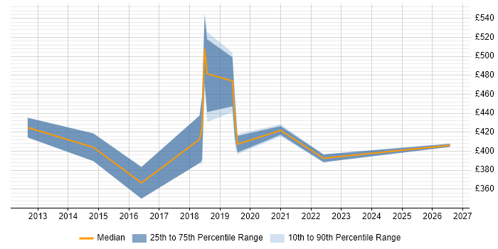Contractor daily rate distribution trend for jobs in Ipswich citing CentOS