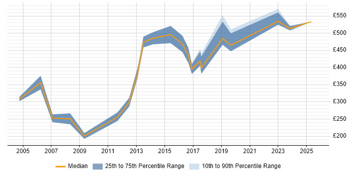 Contractor daily rate distribution trend for jobs in Ipswich citing Change Control