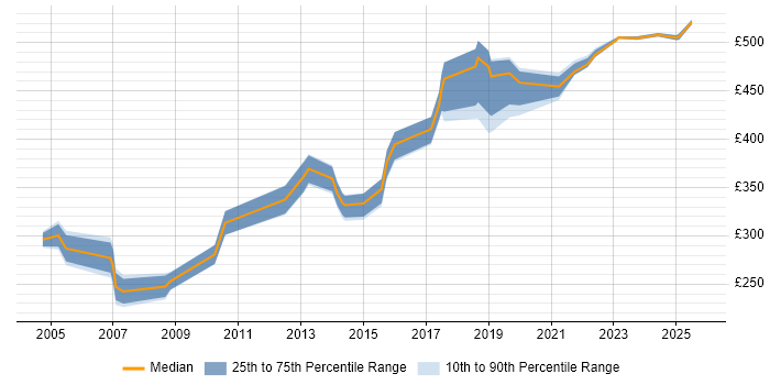 Contractor daily rate distribution trend for jobs in Ipswich citing Change Management