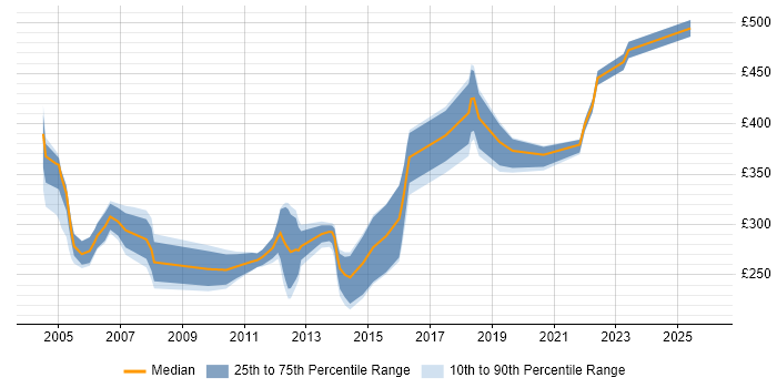 Contractor daily rate distribution trend for jobs in Ipswich citing Cisco Certification