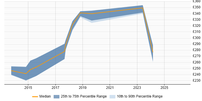 Contractor daily rate distribution trend for jobs in Ipswich citing Cisco Nexus