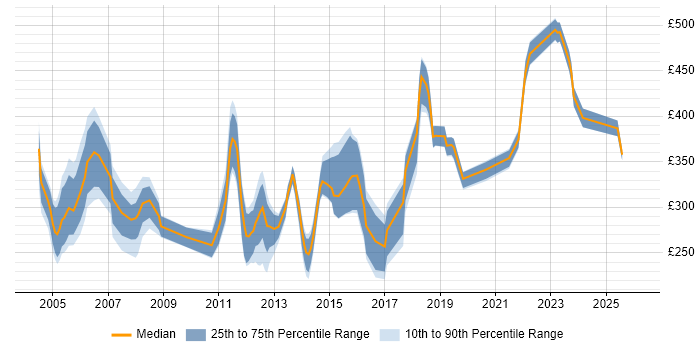 Contractor daily rate distribution trend for jobs in Ipswich citing Cisco