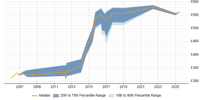 Contractor daily rate distribution trend for jobs in Ipswich citing CISSP