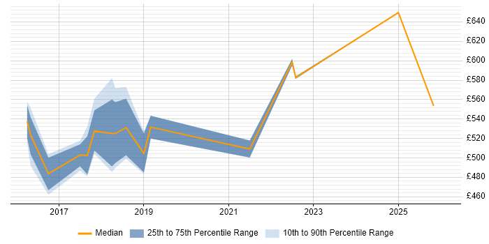 Contractor daily rate distribution trend for jobs in Ipswich citing Cloud Security
