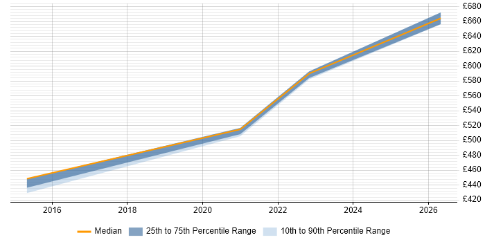 Contractor daily rate distribution trend for jobs in Ipswich citing CMDB
