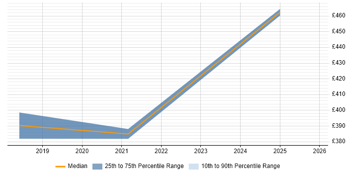 Contractor daily rate distribution trend for jobs in Ipswich citing Collaborative Culture