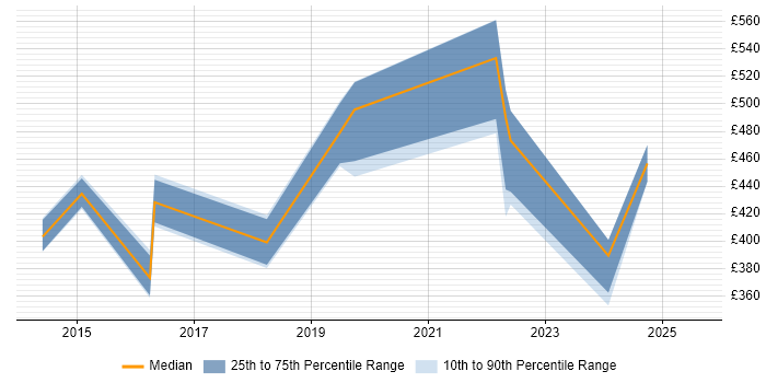 Contractor daily rate distribution trend for jobs in Ipswich citing Collaborative Working