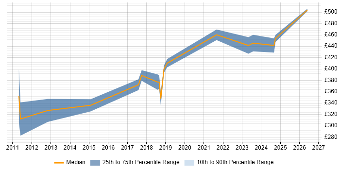 Contractor daily rate distribution trend for jobs in Ipswich citing Computer Science Degree