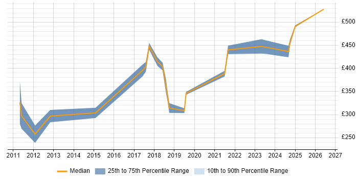 Contractor daily rate distribution trend for jobs in Ipswich citing Computer Science