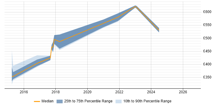 Contractor daily rate distribution trend for jobs in Ipswich citing Confluence