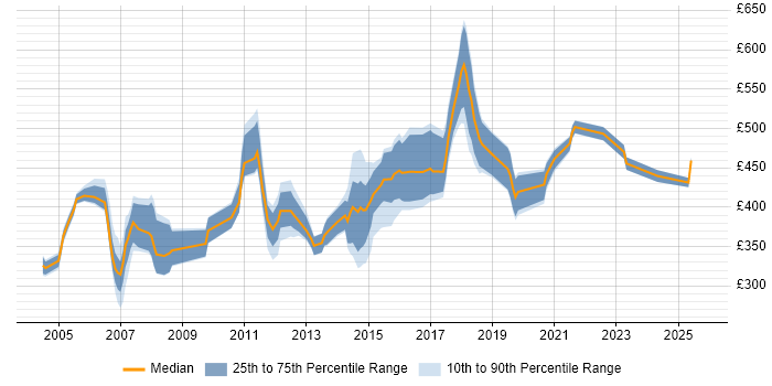 Contractor daily rate distribution trend for Consultant job vacancies in Ipswich