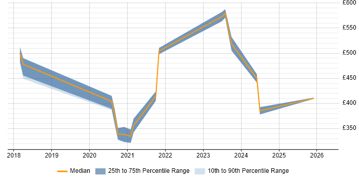 Contractor daily rate distribution trend for jobs in Ipswich citing Containerisation
