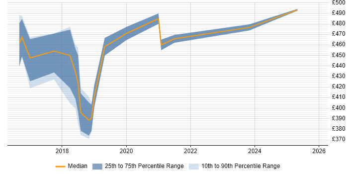 Contractor daily rate distribution trend for jobs in Ipswich citing Continuous Deployment