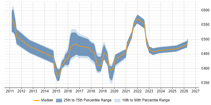 Contractor daily rate distribution trend for jobs in Ipswich citing Continuous Integration