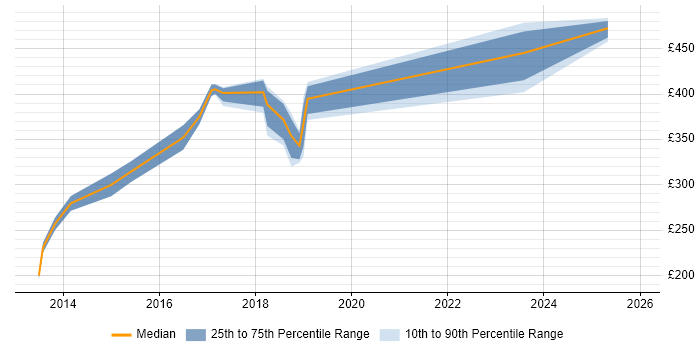 Contractor daily rate distribution trend for jobs in Ipswich citing CSS3