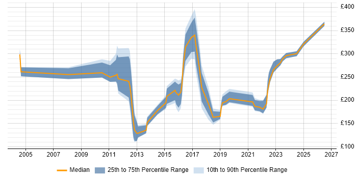 Contractor daily rate distribution trend for jobs in Ipswich citing Customer Service