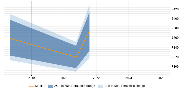 Contractor daily rate distribution trend for Cybersecurity Engineer job vacancies in Ipswich