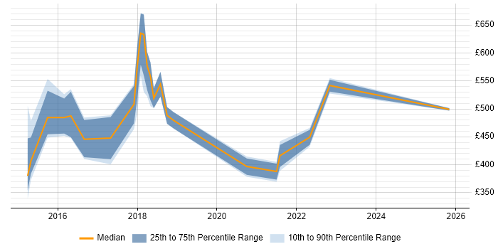 Contractor daily rate distribution trend for jobs in Ipswich citing Cybersecurity