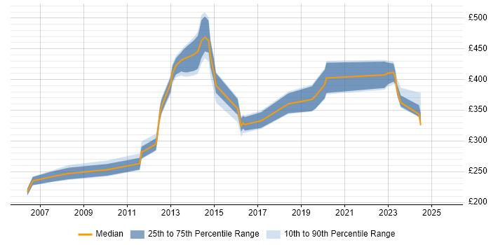 Contractor daily rate distribution trend for jobs in Ipswich citing Data Analysis