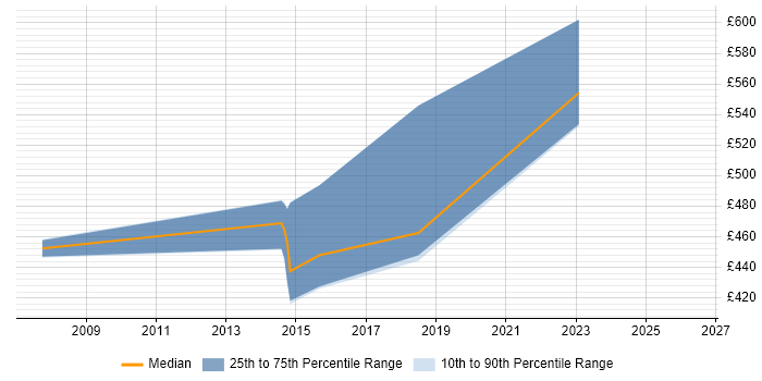 Contractor daily rate distribution trend for Data Architect job vacancies in Ipswich