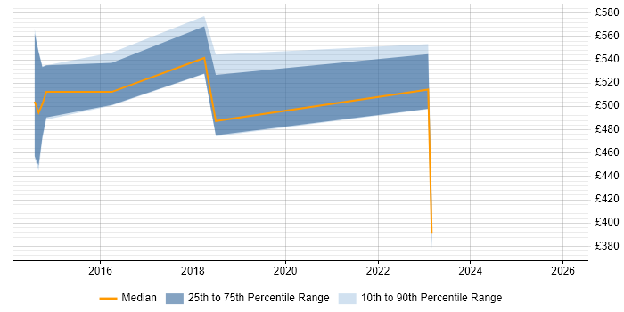 Contractor daily rate distribution trend for jobs in Ipswich citing Data Architecture