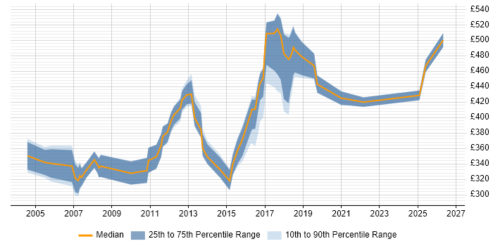 Contractor daily rate distribution trend for jobs in Ipswich citing Data Centre