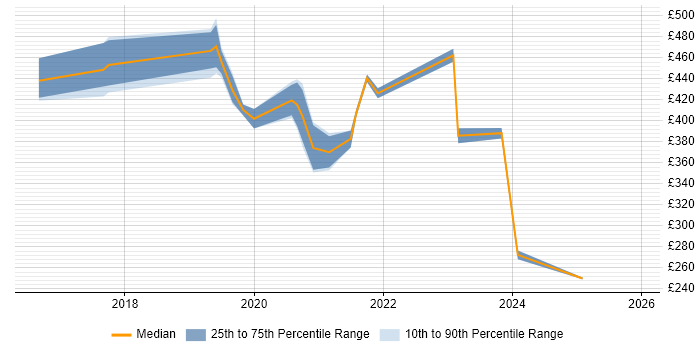 Contractor daily rate distribution trend for Data Engineer job vacancies in Ipswich
