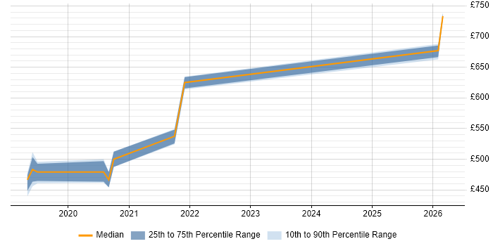 Contractor daily rate distribution trend for jobs in Ipswich citing Data Engineering