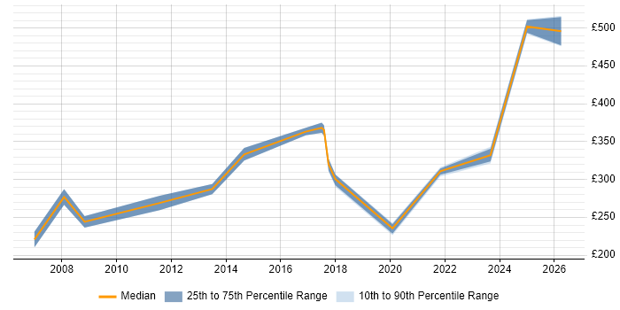 Contractor daily rate distribution trend for jobs in Ipswich citing Data Protection
