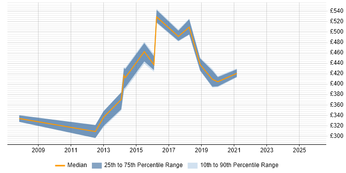 Contractor daily rate distribution trend for jobs in Ipswich citing Data Quality