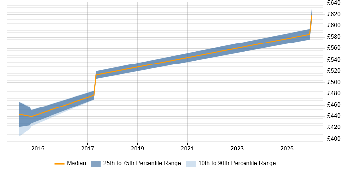 Contractor daily rate distribution trend for jobs in Ipswich citing Data Strategy