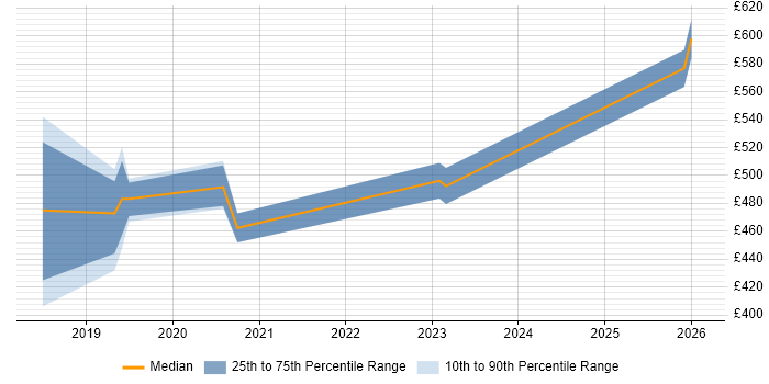 Contractor daily rate distribution trend for jobs in Ipswich citing Databricks
