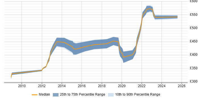 Contractor daily rate distribution trend for jobs in Ipswich citing Decision-Making