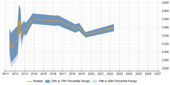 Contractor daily rate distribution trend for jobs in Ipswich citing Defect Management