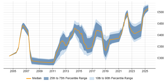 Contractor daily rate distribution trend for jobs in Ipswich citing Degree