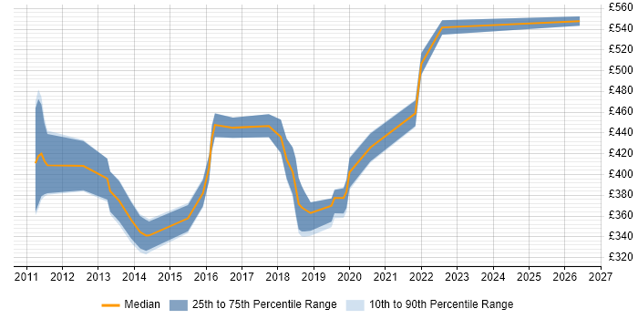 Contractor daily rate distribution trend for jobs in Ipswich citing Design Patterns