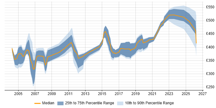 Contractor daily rate distribution trend for Designer job vacancies in Ipswich