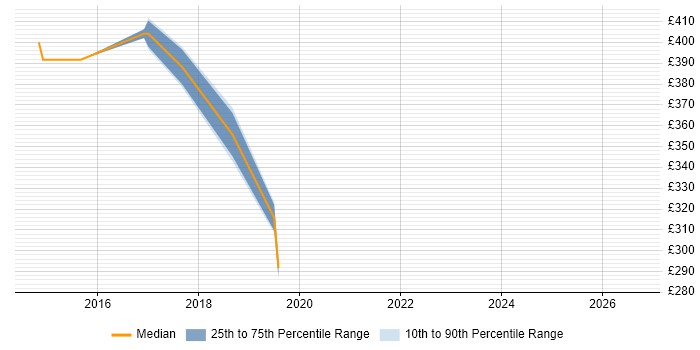 Contractor daily rate distribution trend for Developer/Software Engineer job vacancies in Ipswich