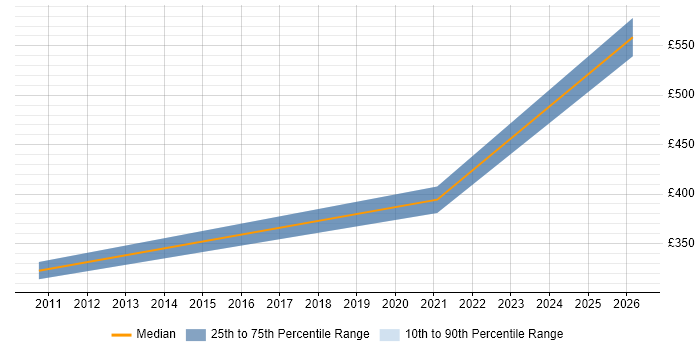 Contractor daily rate distribution trend for Development Engineer job vacancies in Ipswich