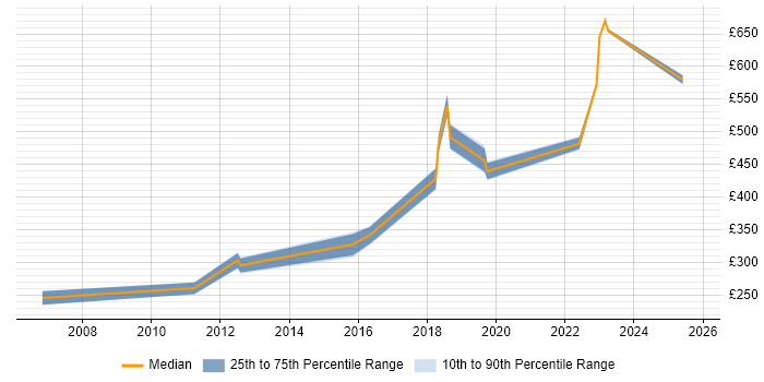 Contractor daily rate distribution trend for jobs in Ipswich citing DHCP