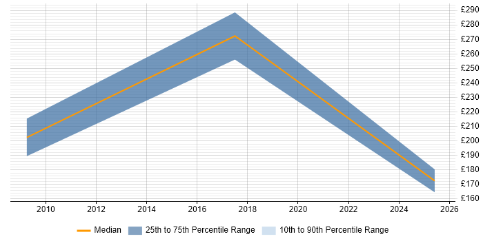Contractor daily rate distribution trend for jobs in Ipswich citing Digital Marketing
