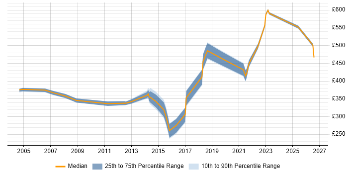 Contractor daily rate distribution trend for jobs in Ipswich citing DNS