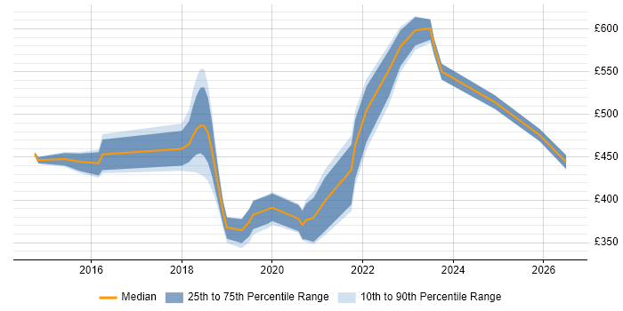 Contractor daily rate distribution trend for jobs in Ipswich citing Docker