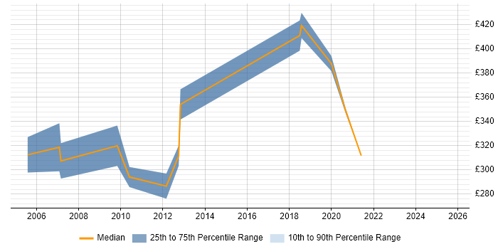 Contractor daily rate distribution trend for jobs in Ipswich citing DSL