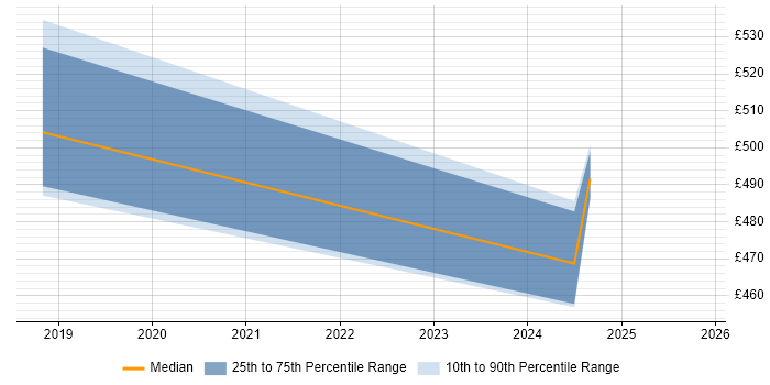 Contractor daily rate distribution trend for jobs in Ipswich citing Dynamics 365
