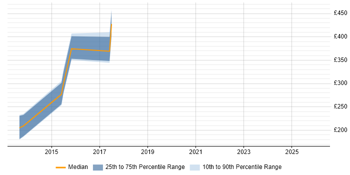 Contractor daily rate distribution trend for jobs in Ipswich citing Dynamics AX