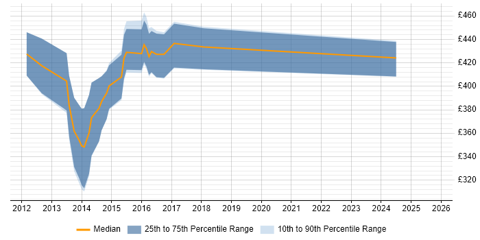 Contractor daily rate distribution trend for jobs in Ipswich citing Dynamics CRM